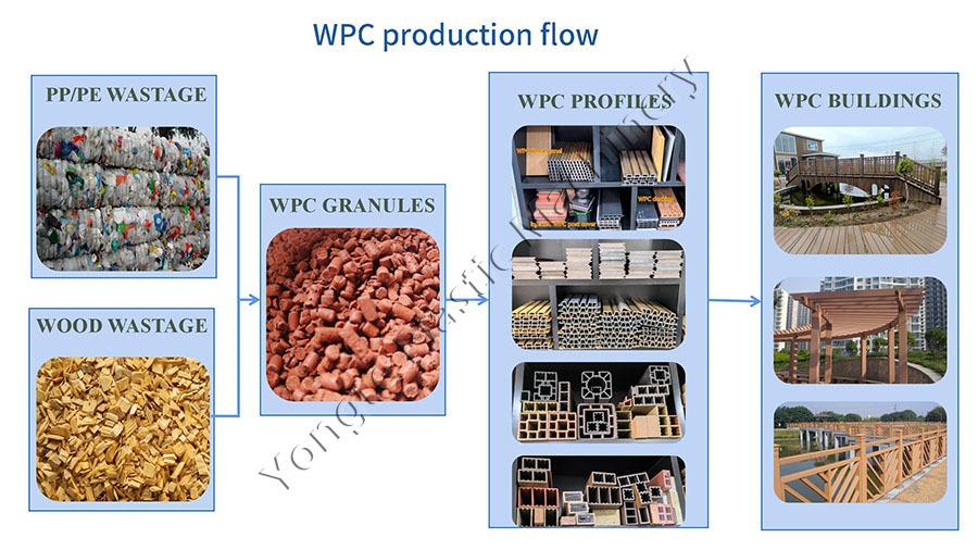 wood plastic composite plant flow wood plastic composite plant flow